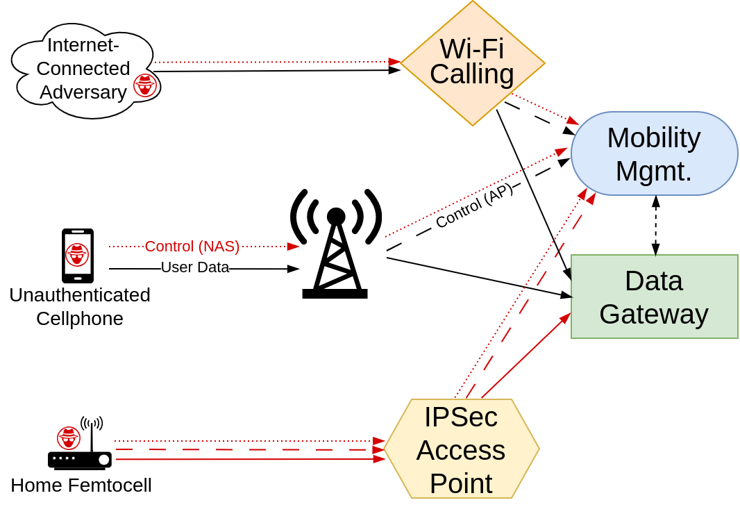 RAN-Core Threats